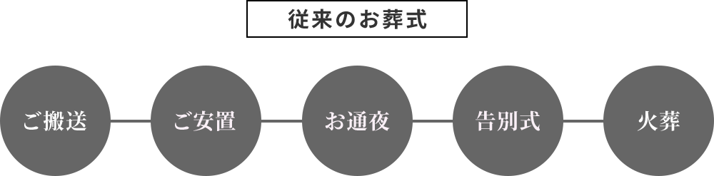 ご搬送 ご安置  お通夜 告別式 火葬