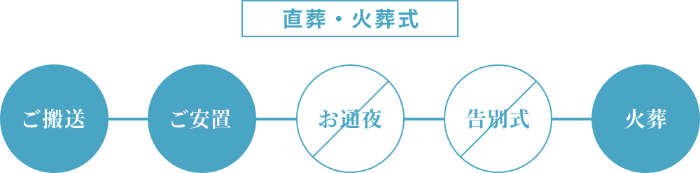 ご搬送 ご安置 火葬